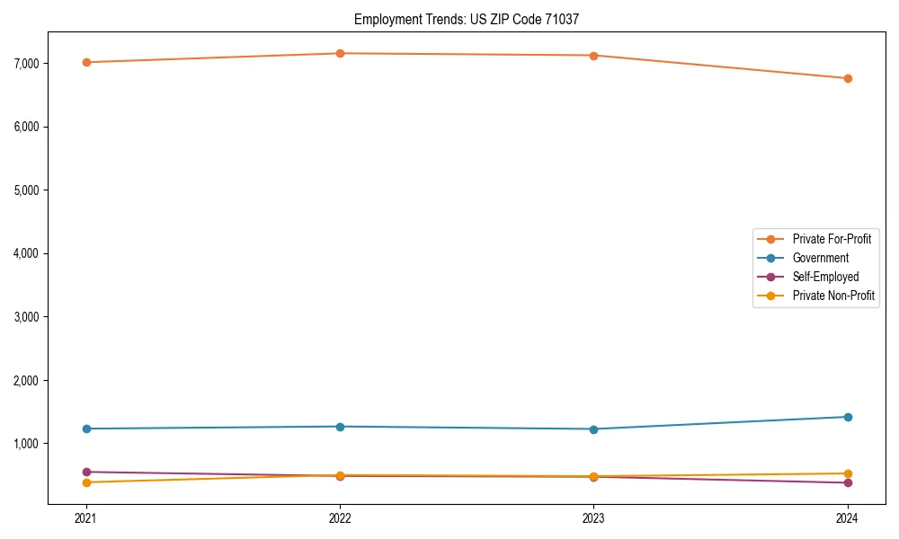 Long-term employment trends in 