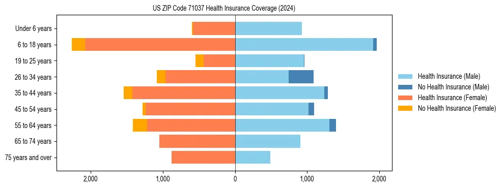Health insurance pyramid for US ZIP Code 71037
