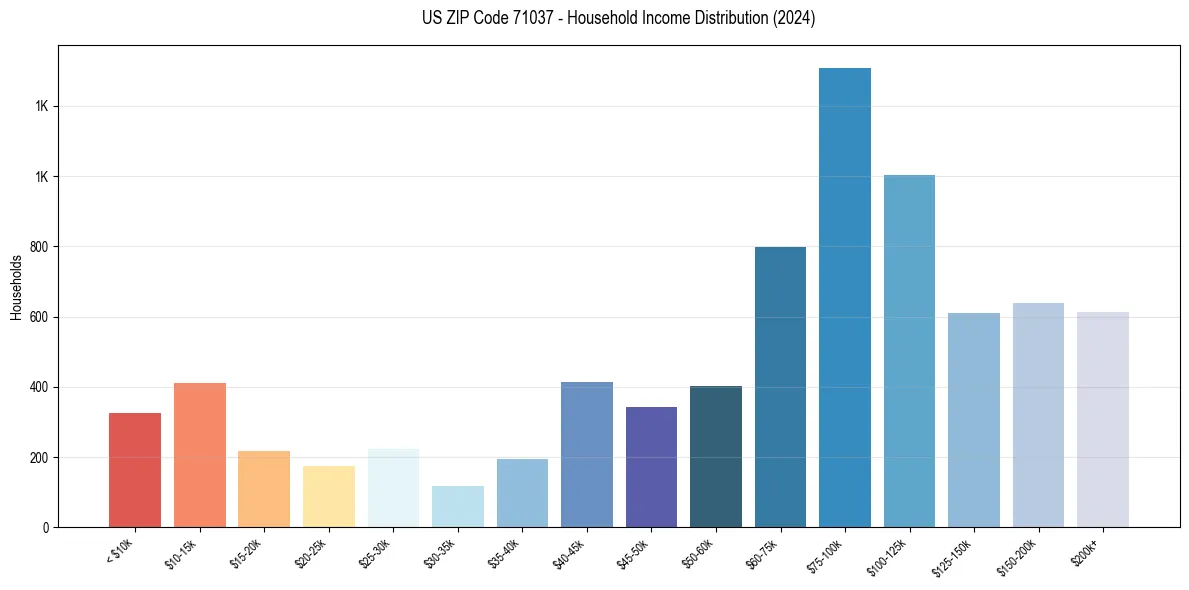 Income Distribution for 
