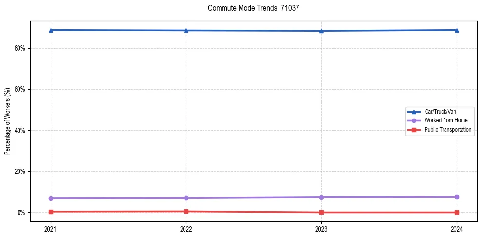 Transportation trends in US ZIP Code 71037