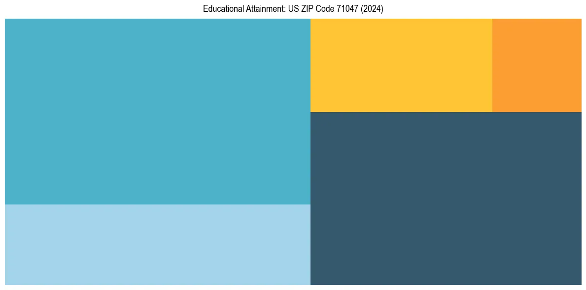 Education Treemap for  in 2024
