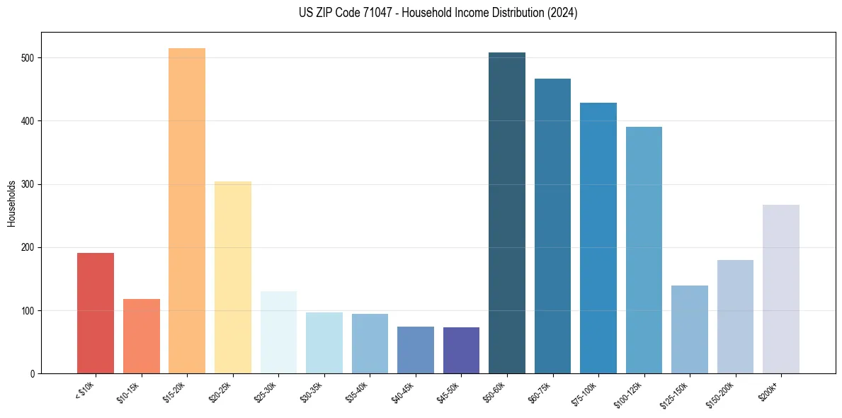 Income Distribution for 