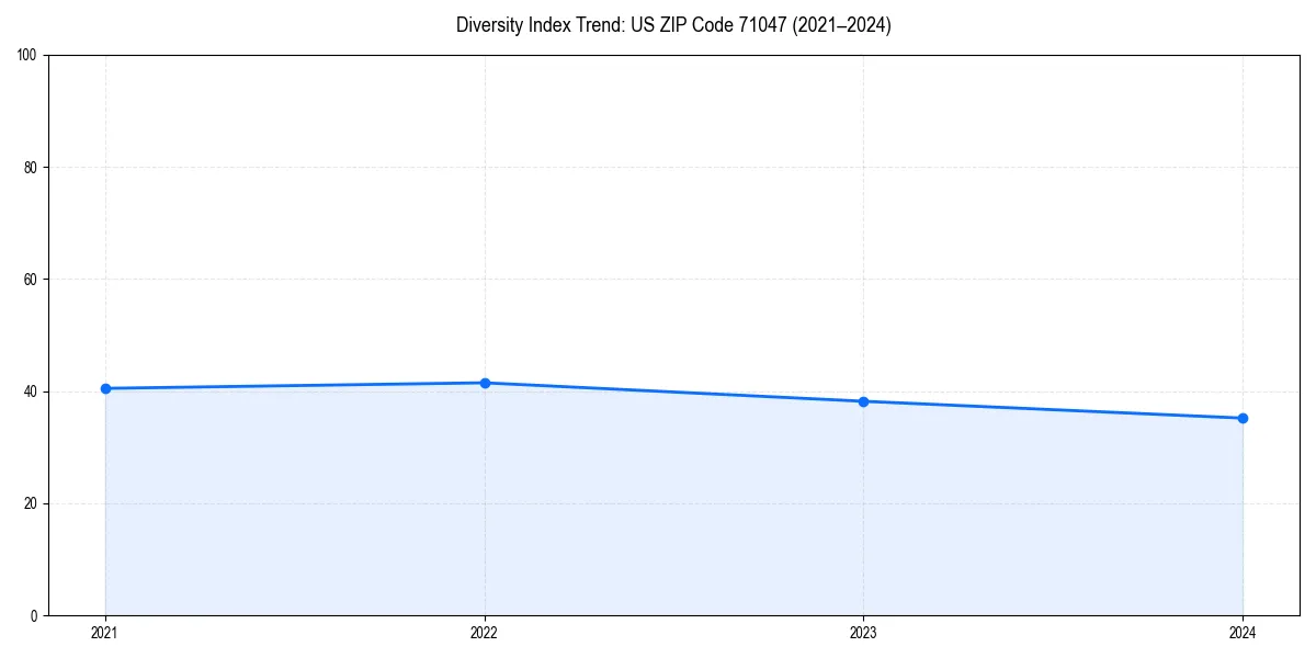 Line chart showing diversity index trends for 