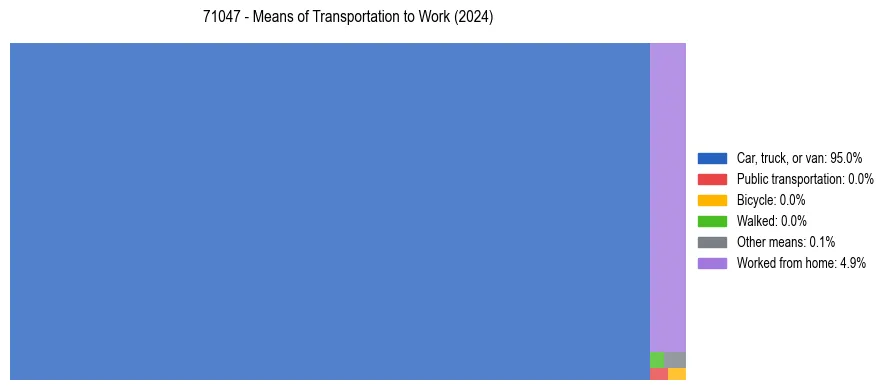 Commute modes in US ZIP Code 71047