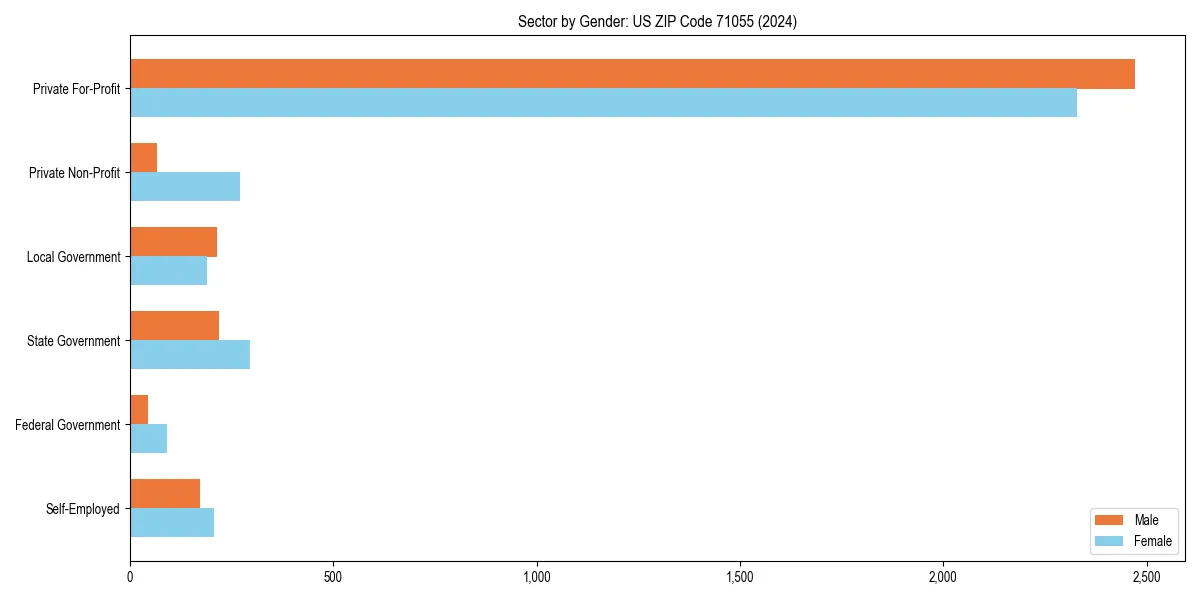 Employment sector breakdown by gender in 