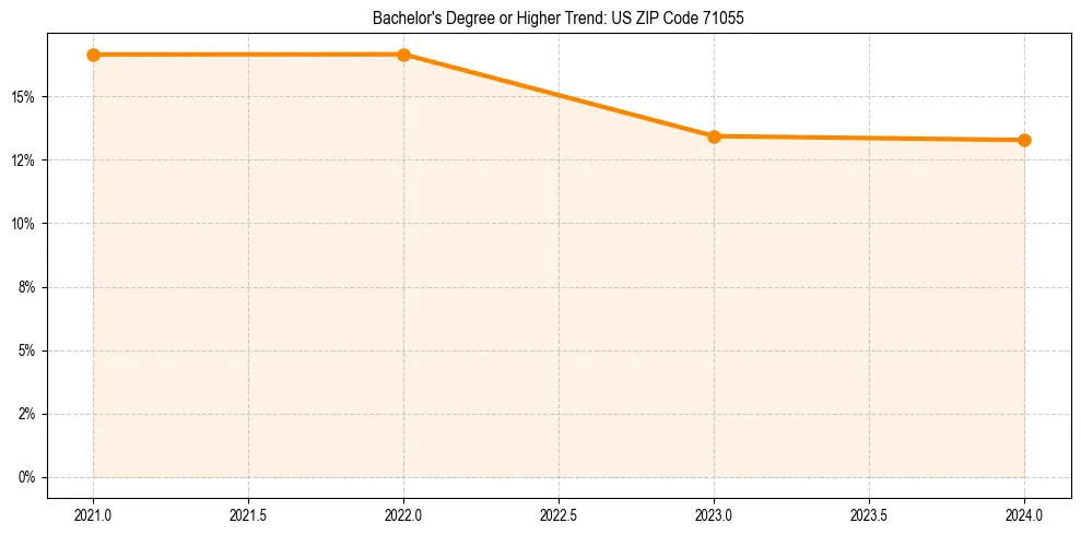 Trend chart showing bachelor degree growth in 
