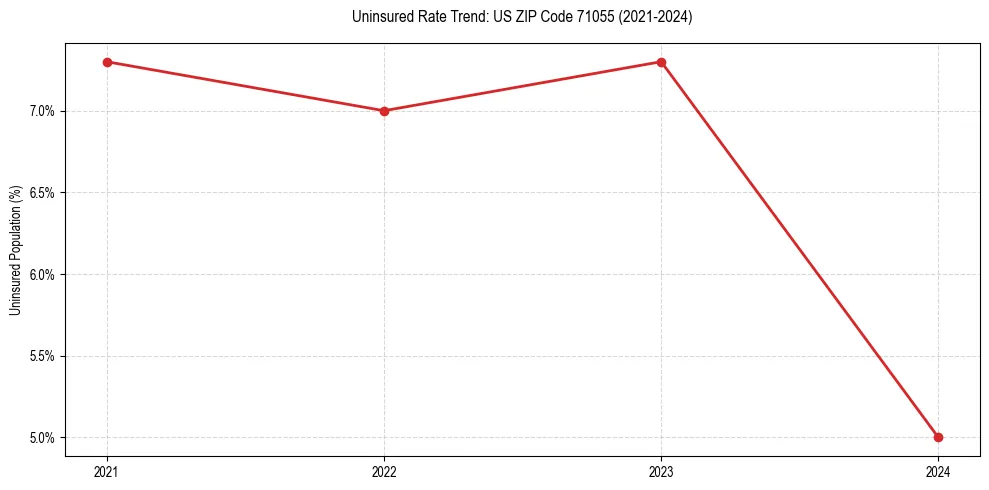 Uninsured trend chart for US ZIP Code 71055