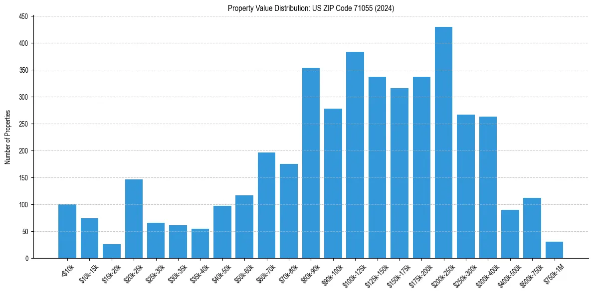 Value Distribution for 