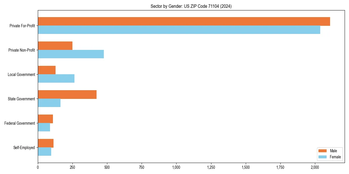 Employment sector breakdown by gender in 