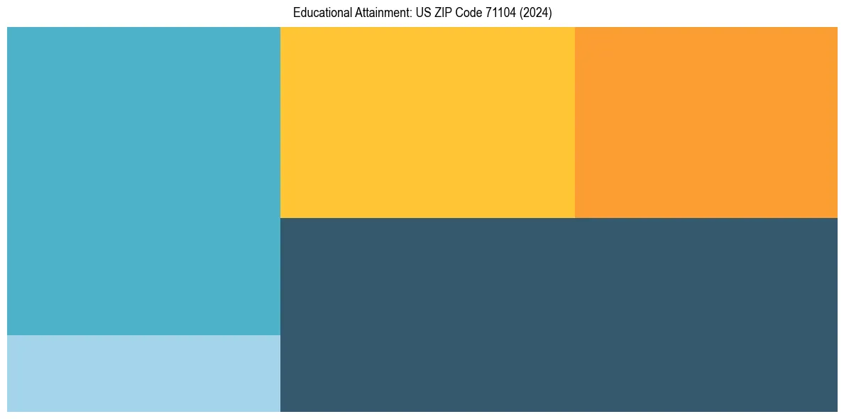 Education Treemap for  in 2024