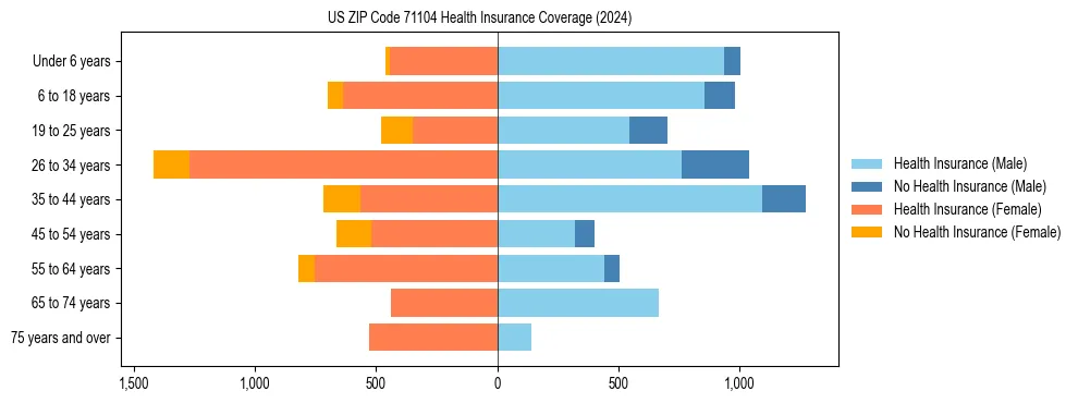 Health insurance pyramid for US ZIP Code 71104