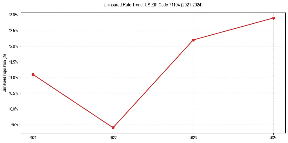 Uninsured trend chart for US ZIP Code 71104