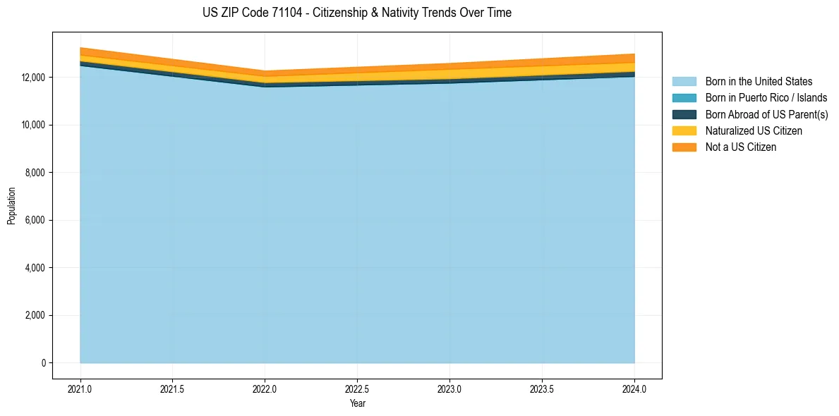 Historical nativity trends for 