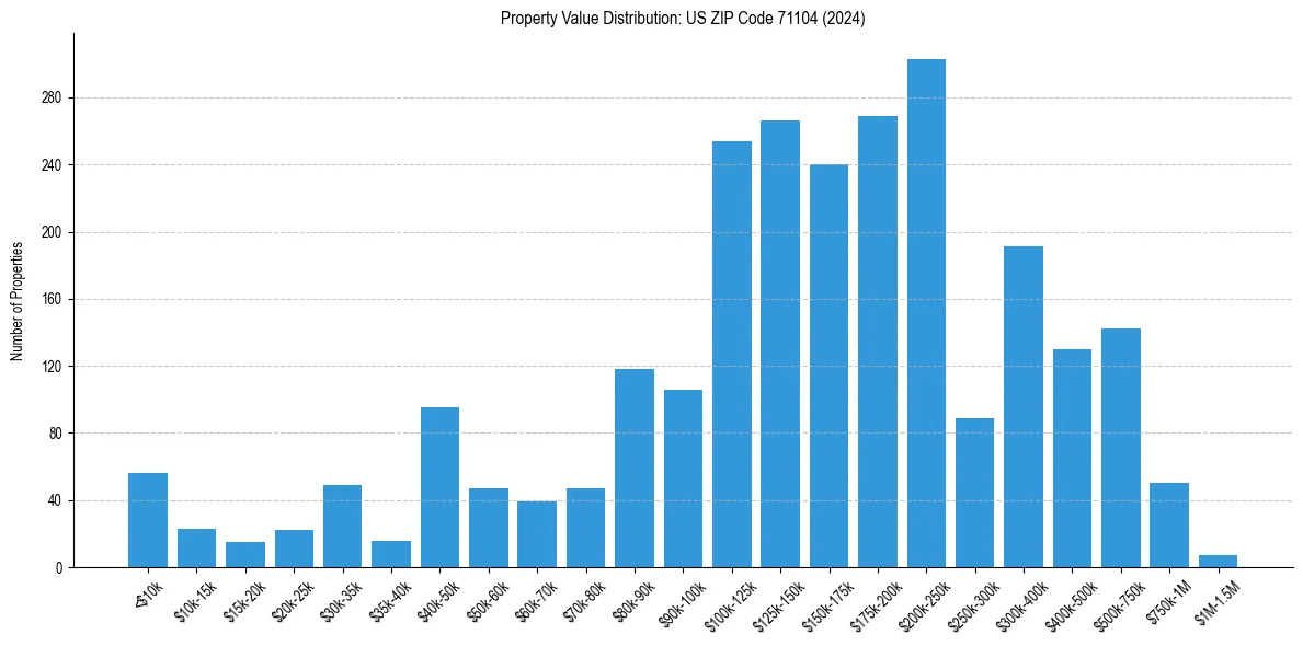Value Distribution for 