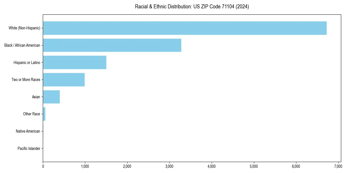 Bar chart showing racial distribution in  for 2024