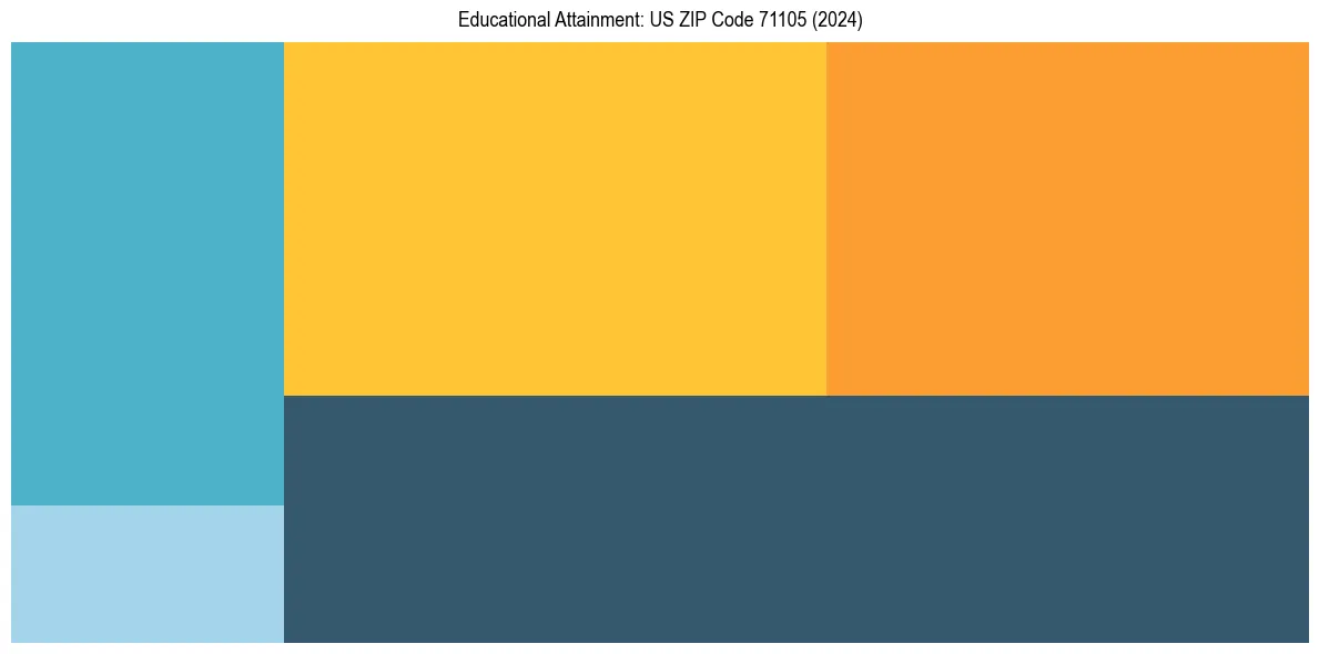 Education Treemap for  in 2024