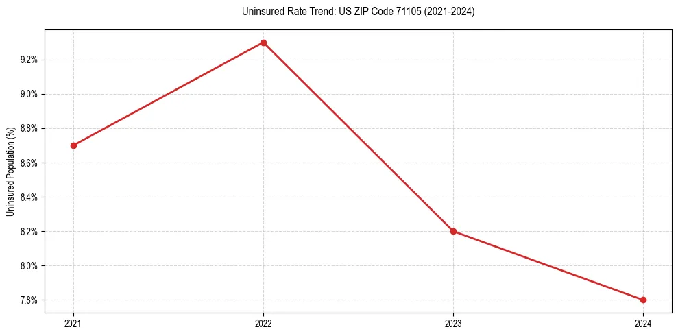 Uninsured trend chart for US ZIP Code 71105