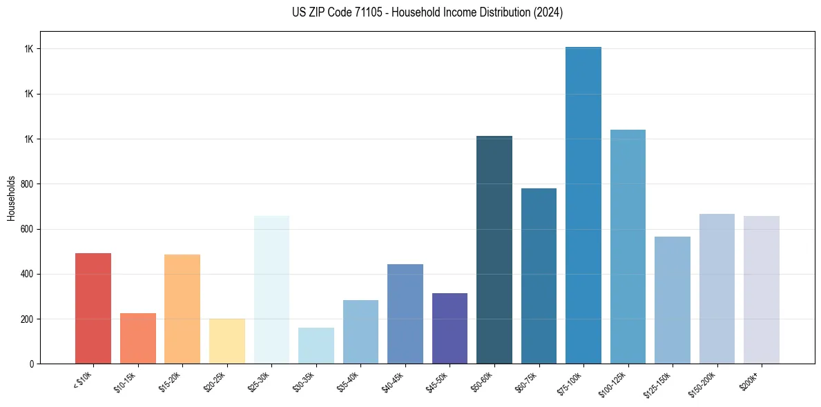 Income Distribution for 