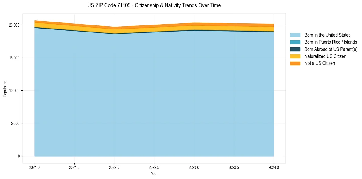 Historical nativity trends for 