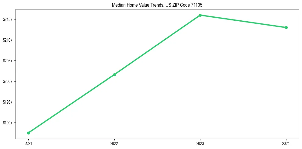 Median property value trends in 