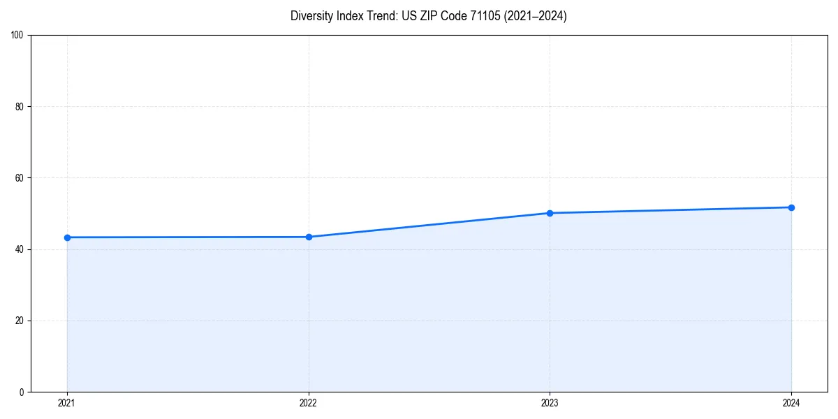Line chart showing diversity index trends for 