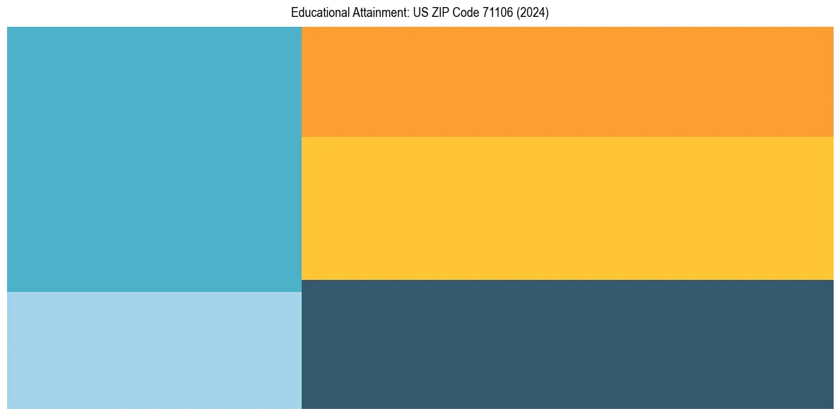 Education Treemap for  in 2024