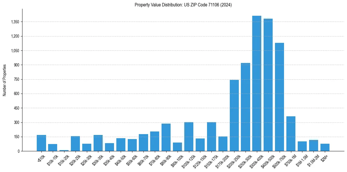 Value Distribution for 