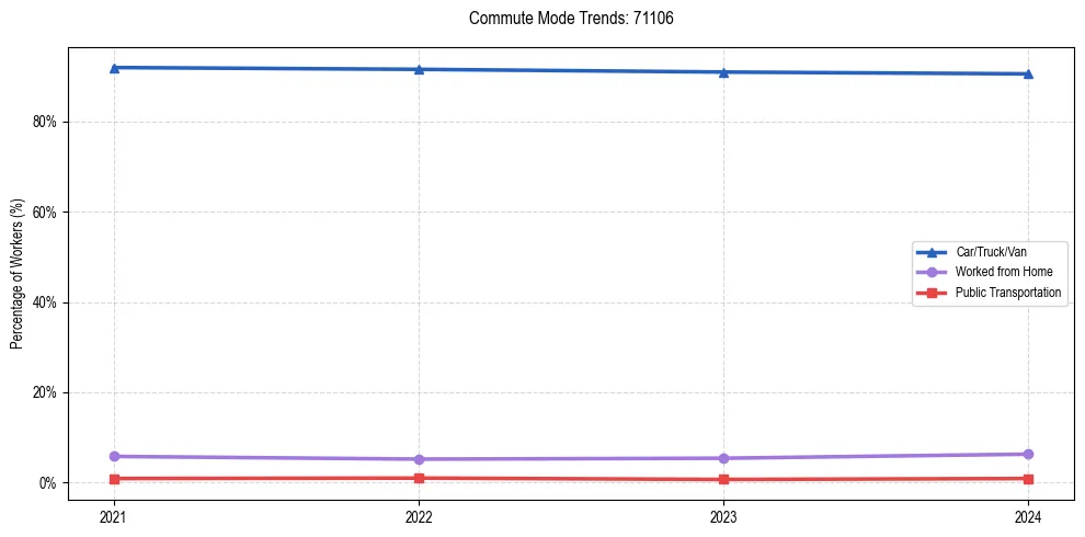 Transportation trends in US ZIP Code 71106