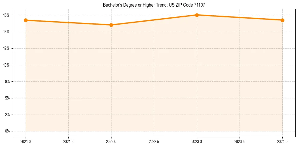 Trend chart showing bachelor degree growth in 