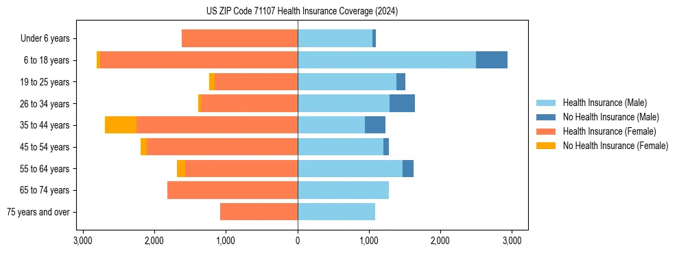 Health insurance pyramid for US ZIP Code 71107