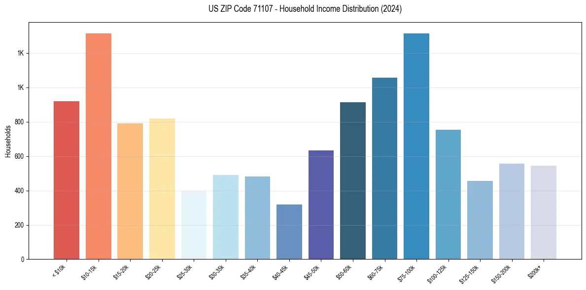 Income Distribution for 