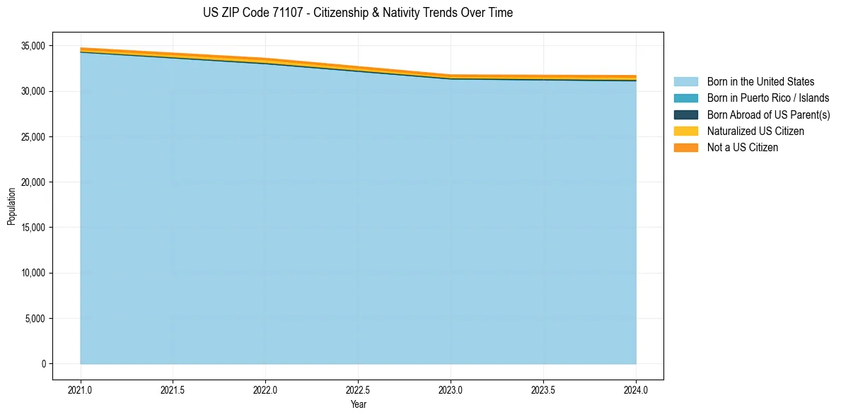 Historical nativity trends for 