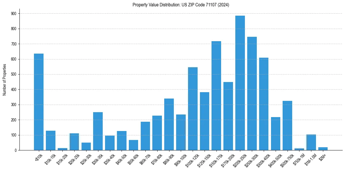 Value Distribution for 