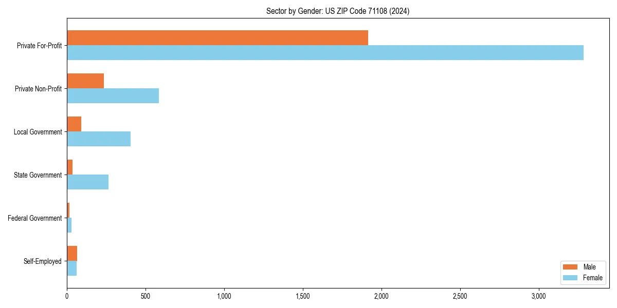Employment sector breakdown by gender in 