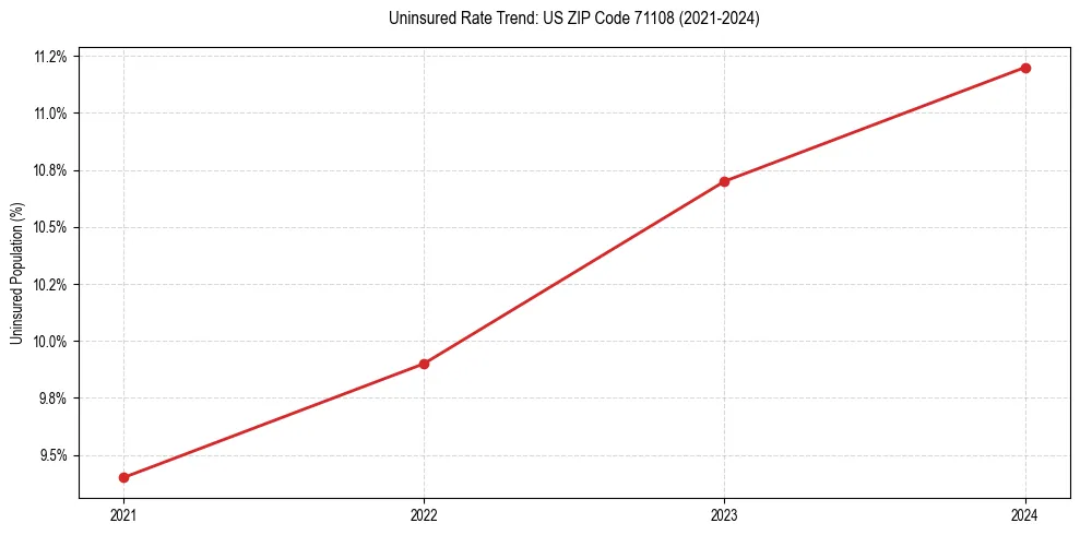 Uninsured trend chart for US ZIP Code 71108