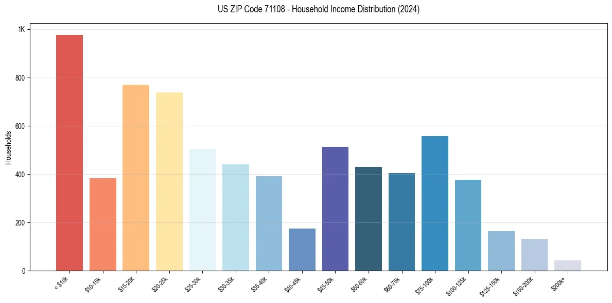 Income Distribution for 