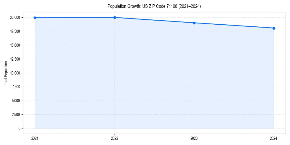 Population trends in 