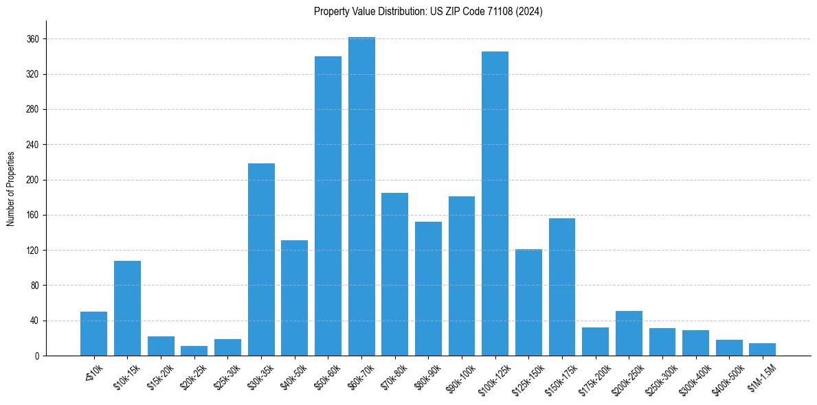 Value Distribution for 