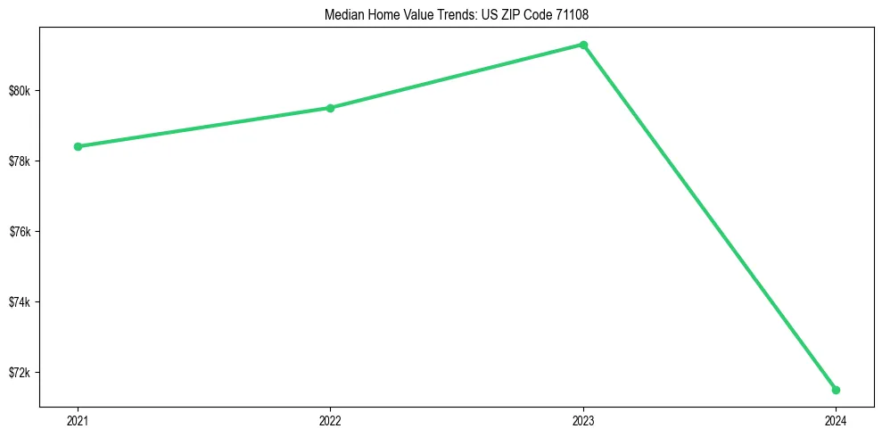 Median property value trends in 