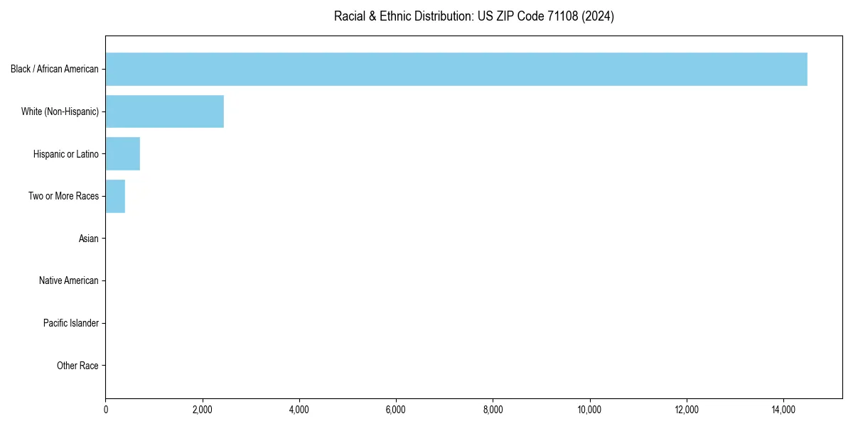 Bar chart showing racial distribution in  for 2024