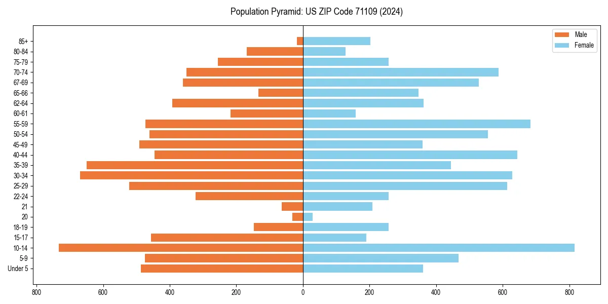 Population pyramid for 