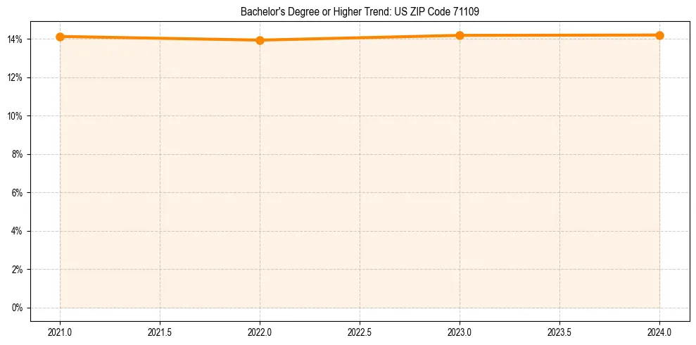 Trend chart showing bachelor degree growth in 