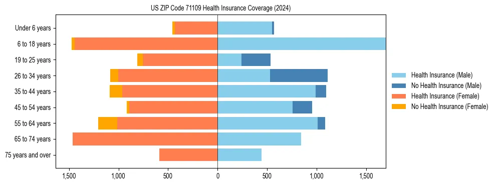 Health insurance pyramid for US ZIP Code 71109
