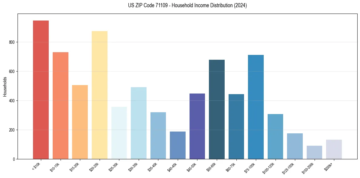 Income Distribution for 
