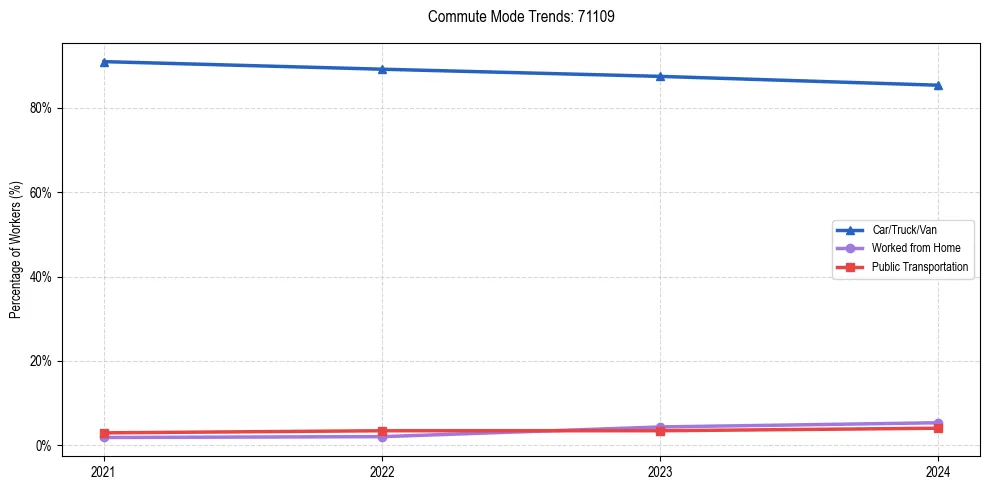 Transportation trends in US ZIP Code 71109