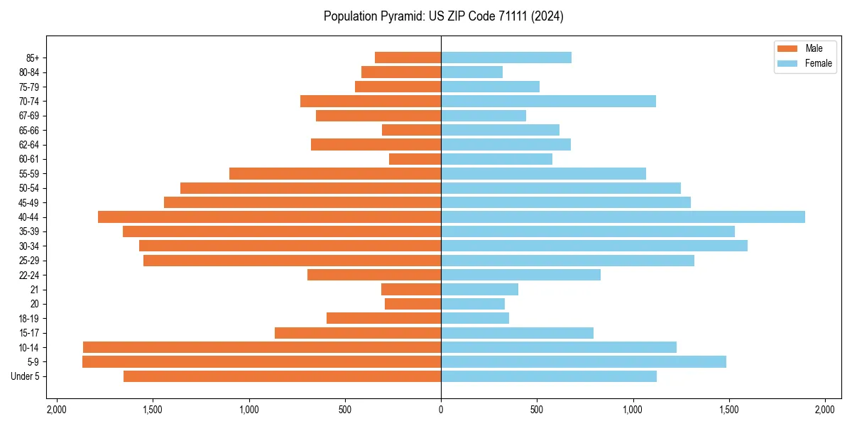 Population pyramid for 