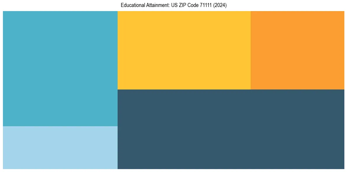 Education Treemap for  in 2024