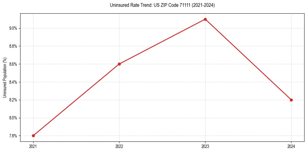 Uninsured trend chart for US ZIP Code 71111