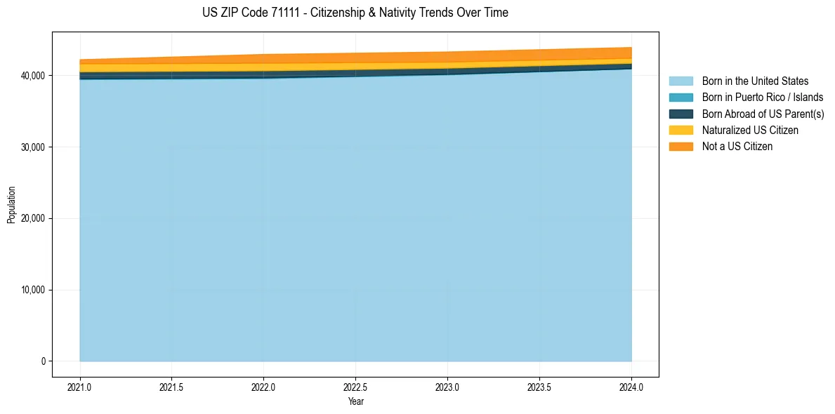 Historical nativity trends for 