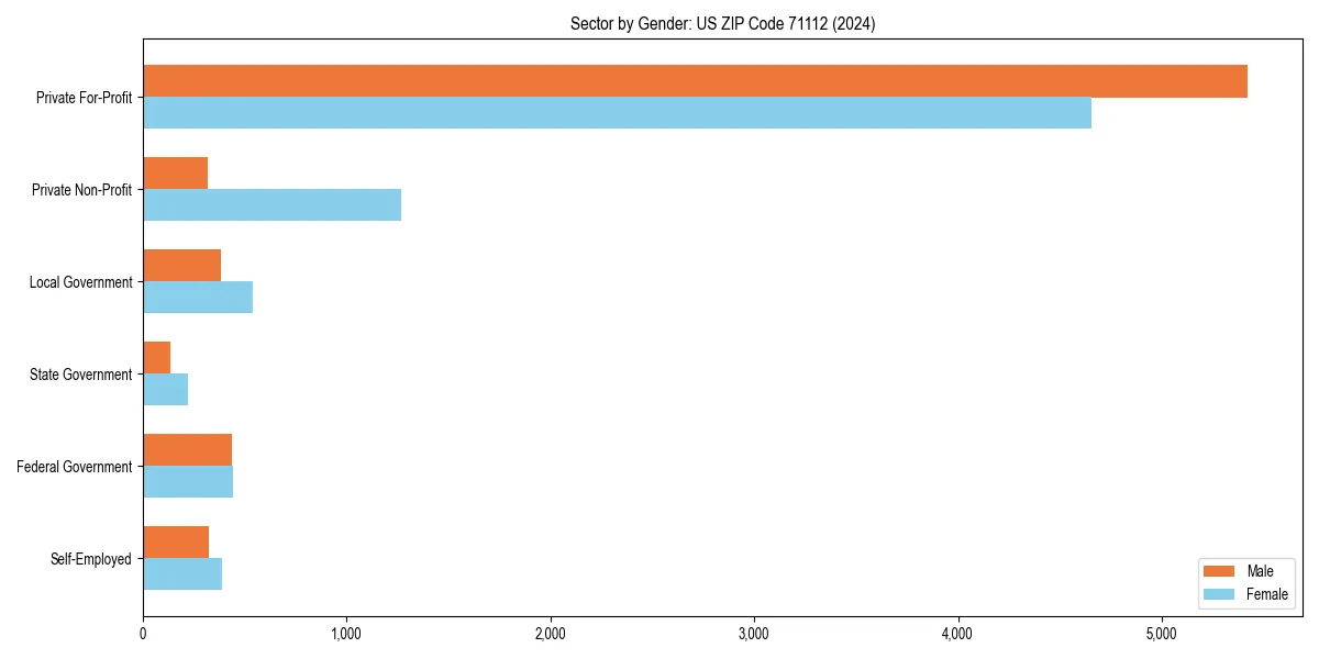 Employment sector breakdown by gender in 